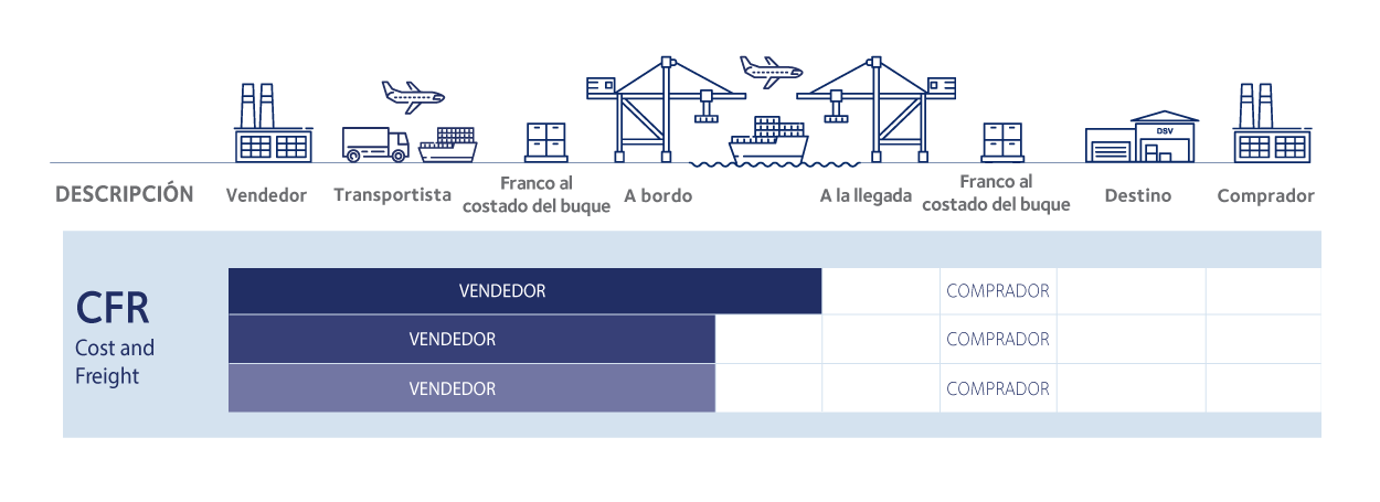 tipos incoterms 2020 CFR